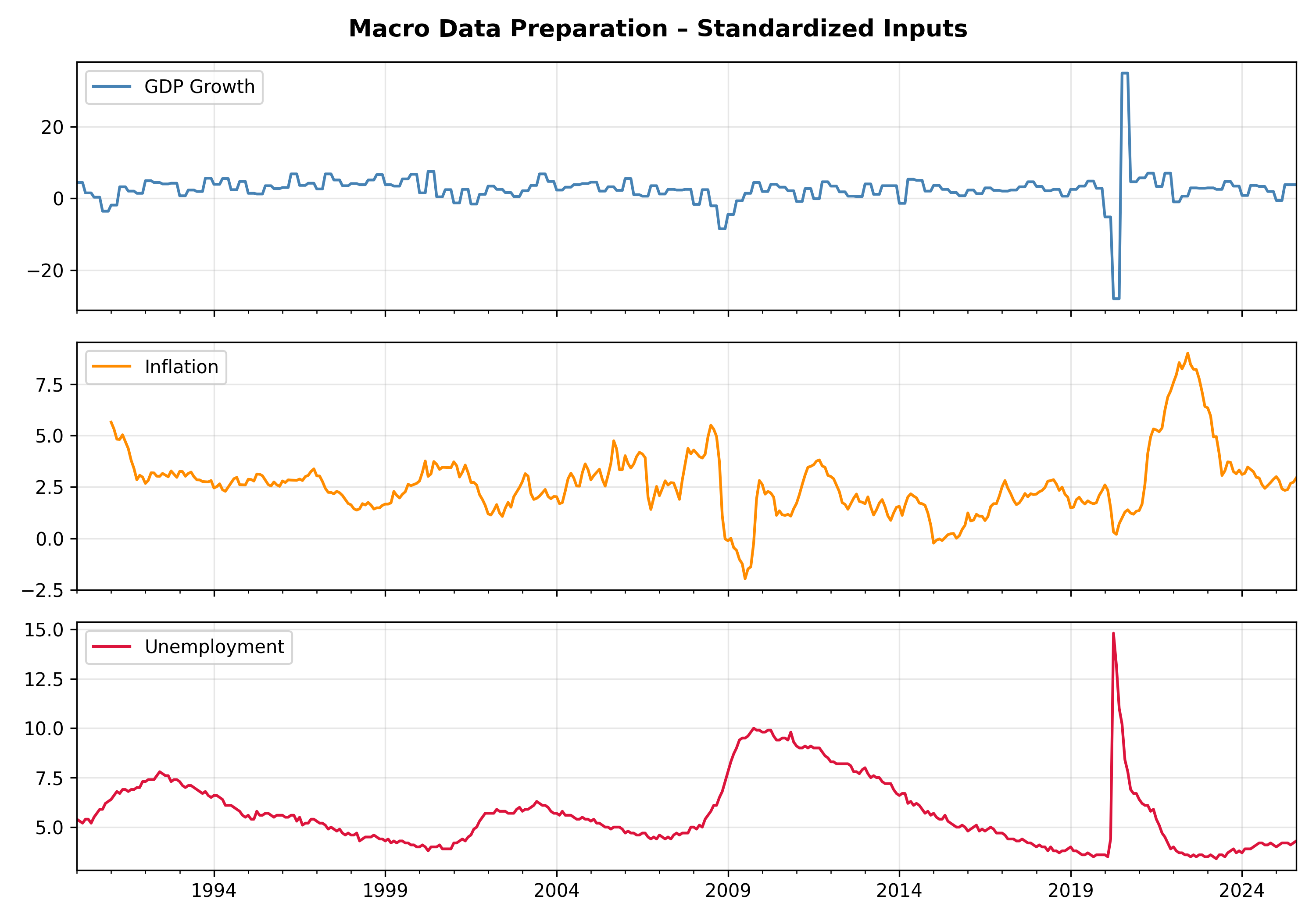 Macro Data Preprocessing