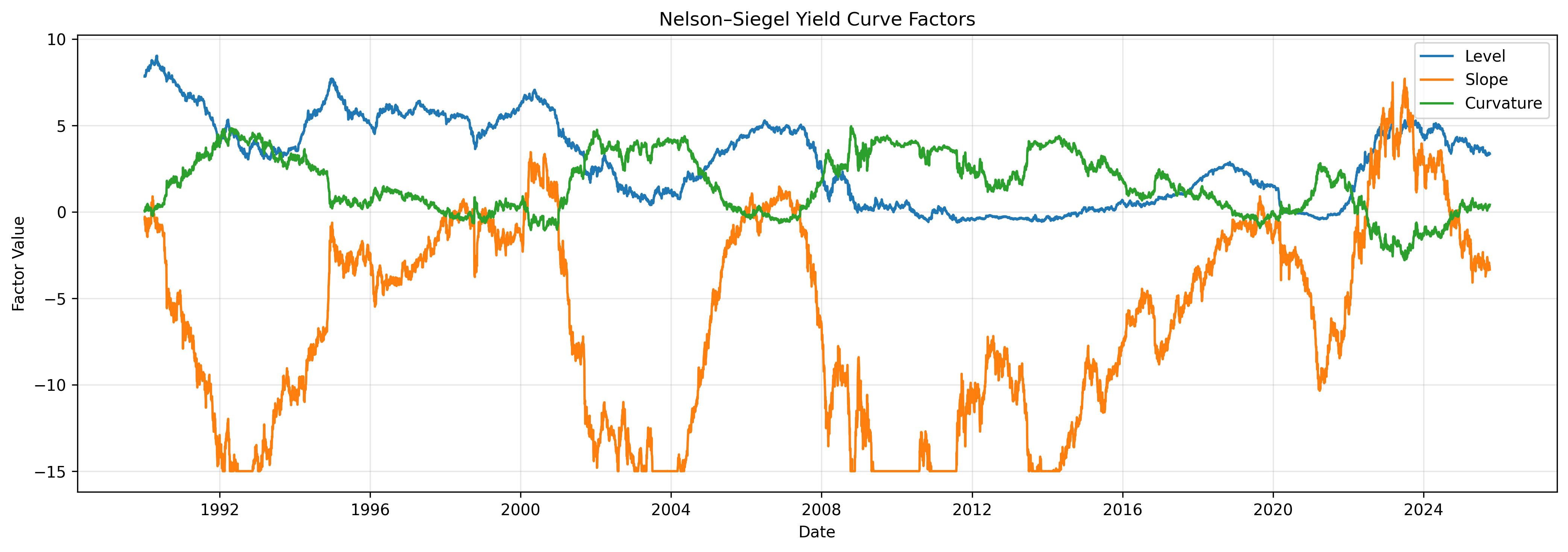 Nelson-Siegel Factors