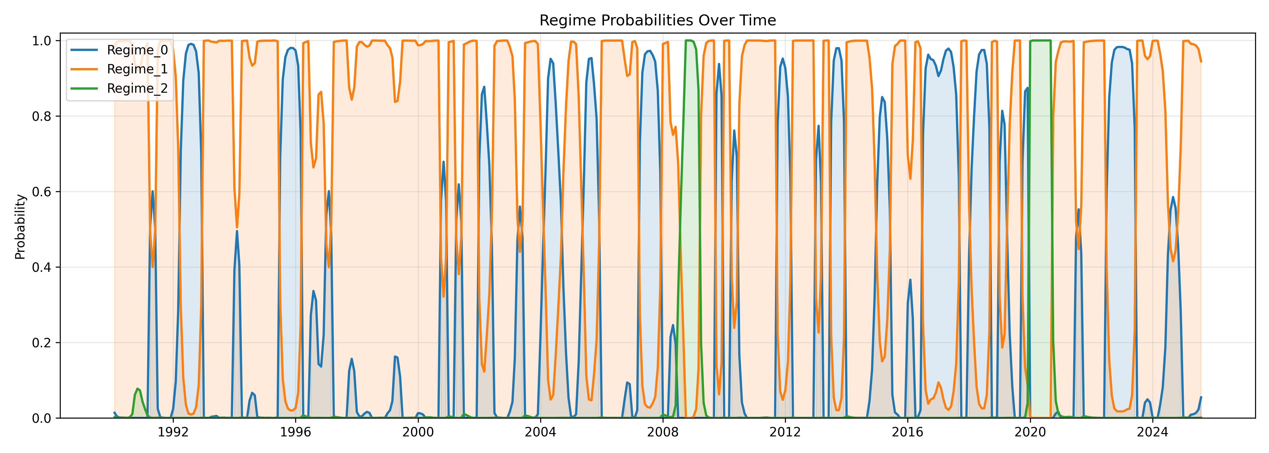 Regime Probabilities